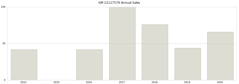 GM 22127579 part annual sales from 2014 to 2020.