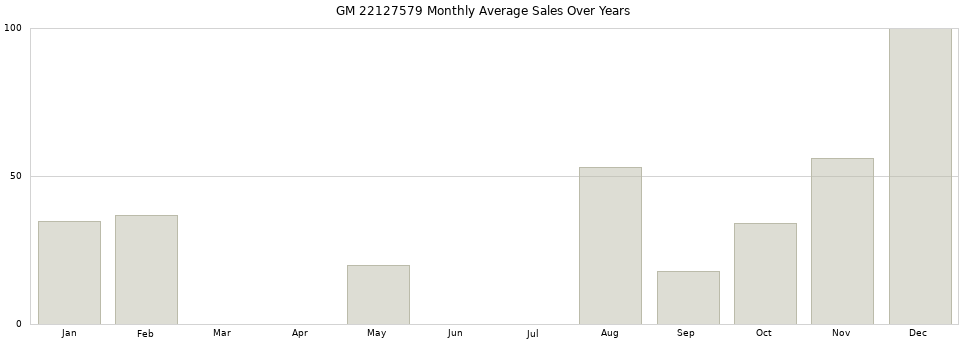 GM 22127579 monthly average sales over years from 2014 to 2020.