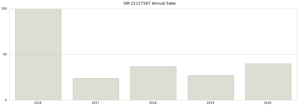GM 22127587 part annual sales from 2014 to 2020.