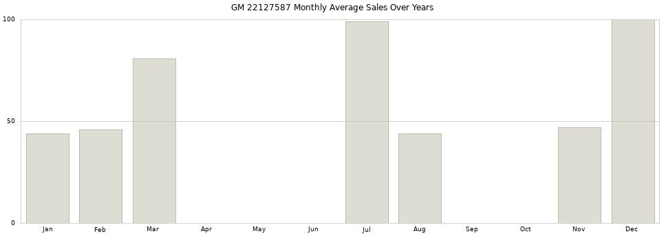 GM 22127587 monthly average sales over years from 2014 to 2020.