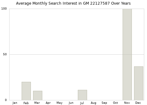 Monthly average search interest in GM 22127587 part over years from 2013 to 2020.