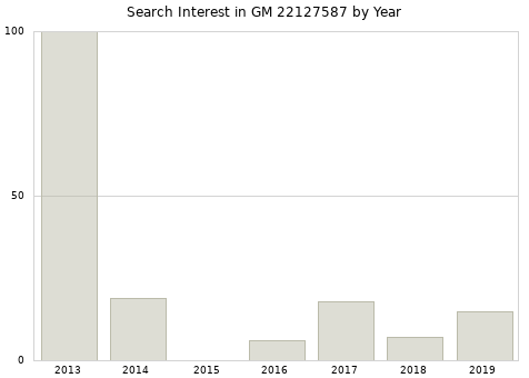 Annual search interest in GM 22127587 part.