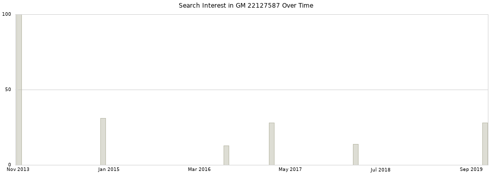 Search interest in GM 22127587 part aggregated by months over time.