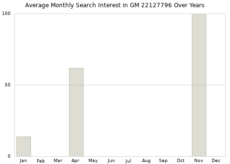 Monthly average search interest in GM 22127796 part over years from 2013 to 2020.