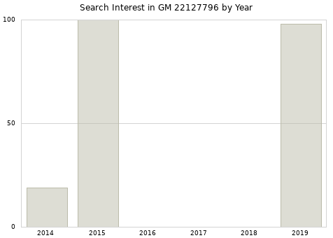 Annual search interest in GM 22127796 part.