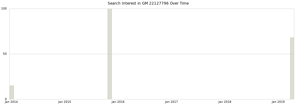 Search interest in GM 22127796 part aggregated by months over time.