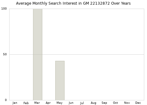 Monthly average search interest in GM 22132872 part over years from 2013 to 2020.