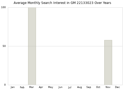 Monthly average search interest in GM 22133023 part over years from 2013 to 2020.