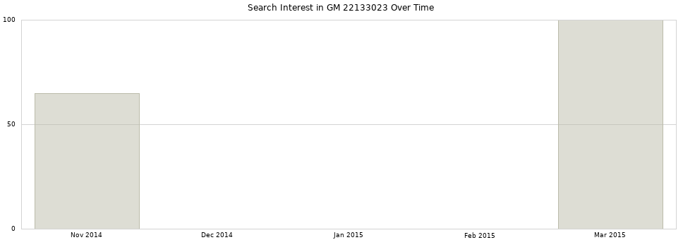 Search interest in GM 22133023 part aggregated by months over time.