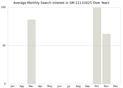 Monthly average search interest in GM 22133025 part over years from 2013 to 2020.