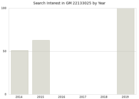 Annual search interest in GM 22133025 part.
