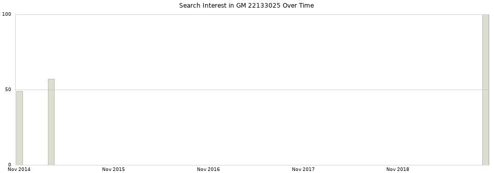 Search interest in GM 22133025 part aggregated by months over time.