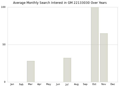 Monthly average search interest in GM 22133030 part over years from 2013 to 2020.