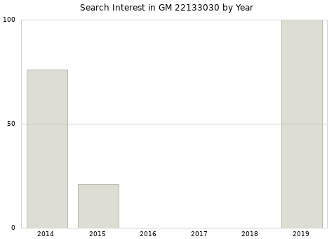 Annual search interest in GM 22133030 part.