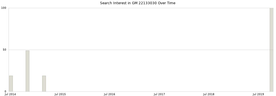 Search interest in GM 22133030 part aggregated by months over time.