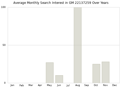 Monthly average search interest in GM 22137259 part over years from 2013 to 2020.