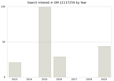 Annual search interest in GM 22137259 part.