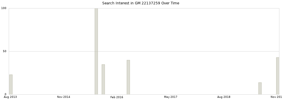 Search interest in GM 22137259 part aggregated by months over time.