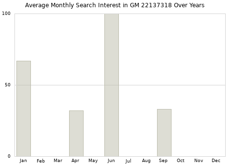 Monthly average search interest in GM 22137318 part over years from 2013 to 2020.