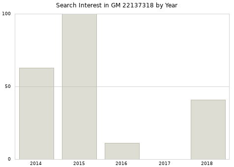 Annual search interest in GM 22137318 part.