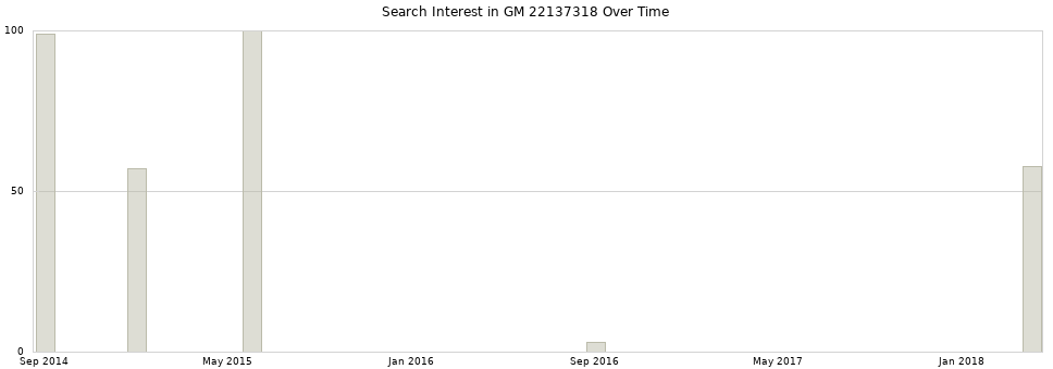 Search interest in GM 22137318 part aggregated by months over time.
