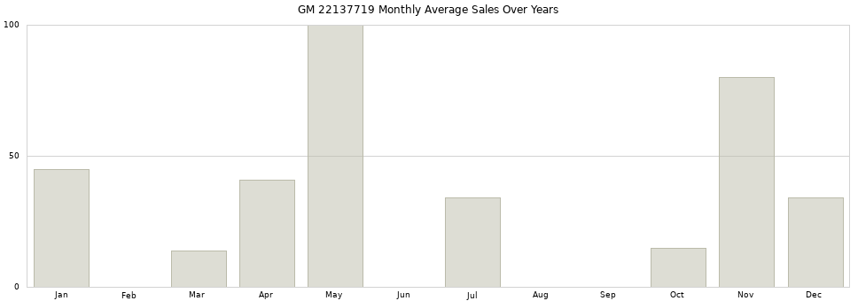 GM 22137719 monthly average sales over years from 2014 to 2020.
