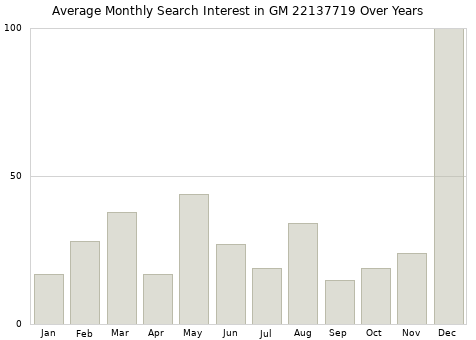 Monthly average search interest in GM 22137719 part over years from 2013 to 2020.