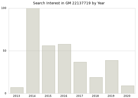 Annual search interest in GM 22137719 part.