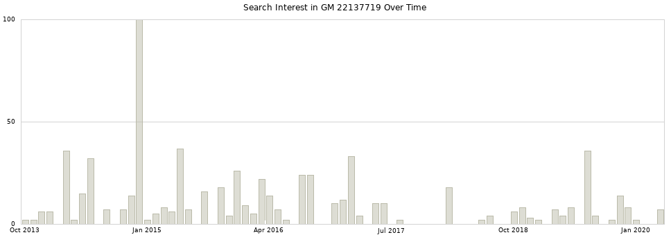 Search interest in GM 22137719 part aggregated by months over time.