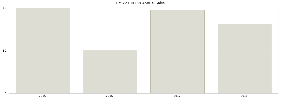 GM 22138358 part annual sales from 2014 to 2020.
