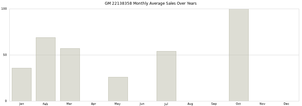 GM 22138358 monthly average sales over years from 2014 to 2020.