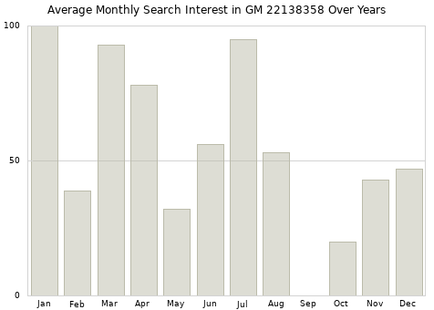 Monthly average search interest in GM 22138358 part over years from 2013 to 2020.