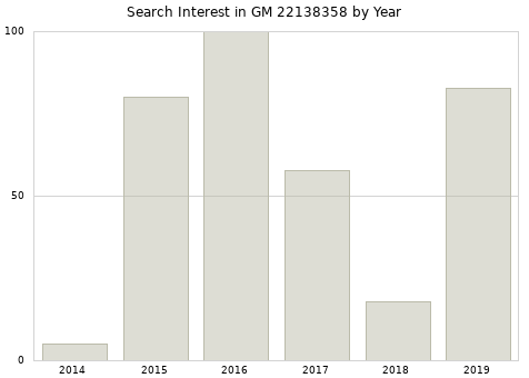 Annual search interest in GM 22138358 part.