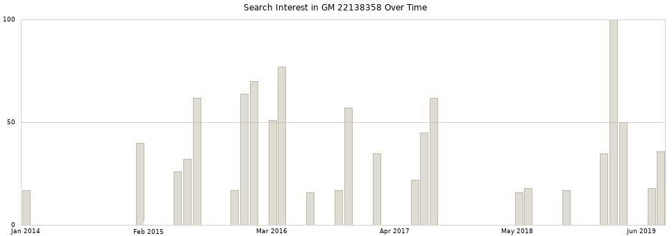 Search interest in GM 22138358 part aggregated by months over time.