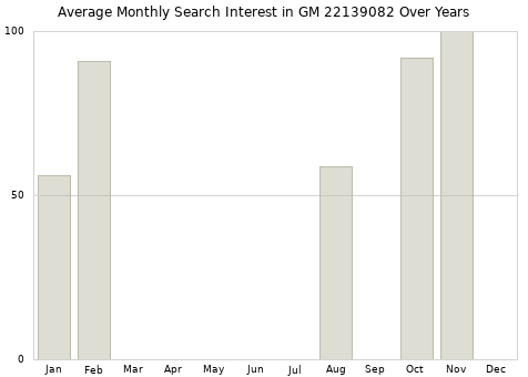 Monthly average search interest in GM 22139082 part over years from 2013 to 2020.