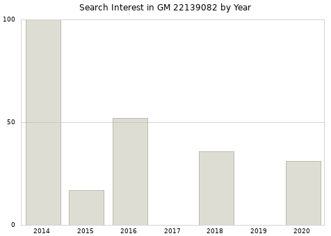 Annual search interest in GM 22139082 part.