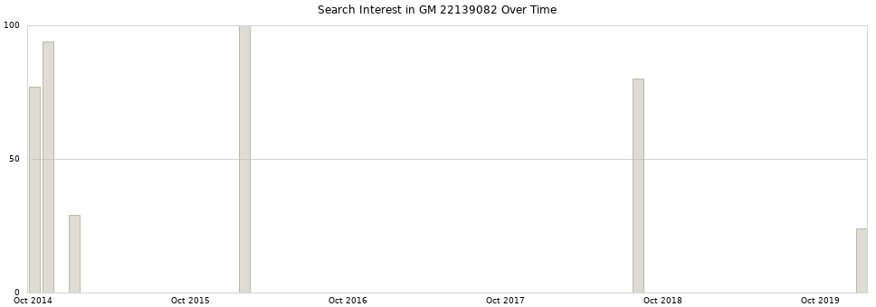 Search interest in GM 22139082 part aggregated by months over time.