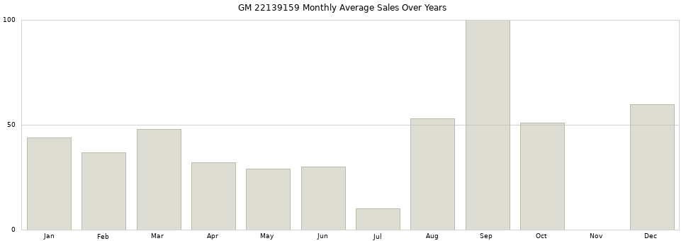 GM 22139159 monthly average sales over years from 2014 to 2020.