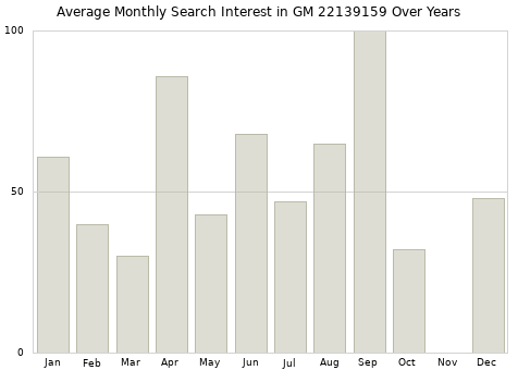 Monthly average search interest in GM 22139159 part over years from 2013 to 2020.