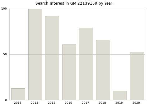 Annual search interest in GM 22139159 part.