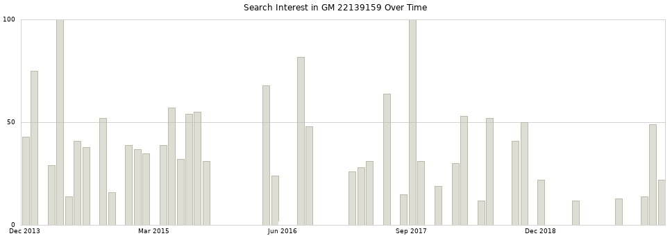 Search interest in GM 22139159 part aggregated by months over time.