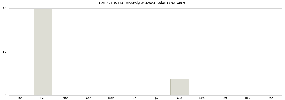 GM 22139166 monthly average sales over years from 2014 to 2020.