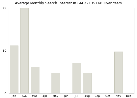 Monthly average search interest in GM 22139166 part over years from 2013 to 2020.