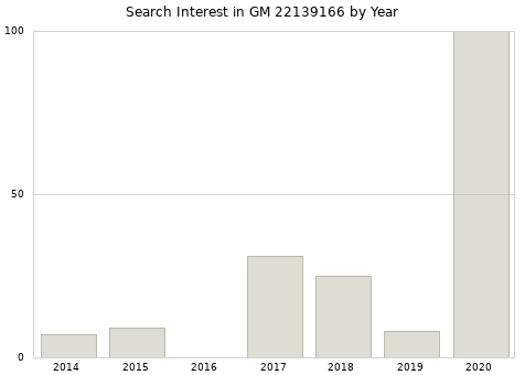 Annual search interest in GM 22139166 part.