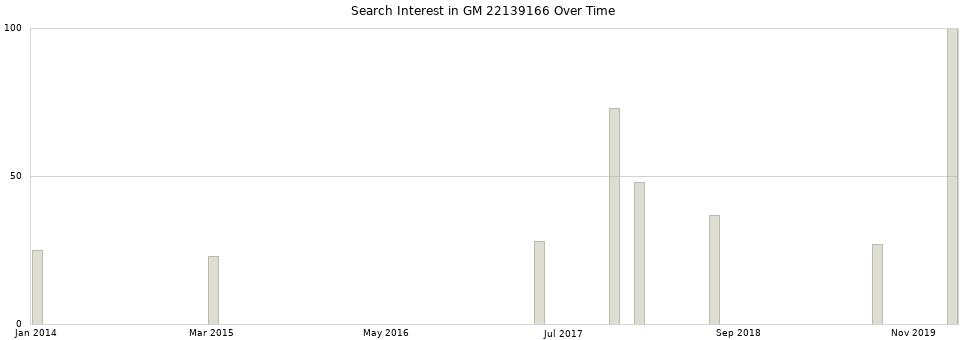Search interest in GM 22139166 part aggregated by months over time.