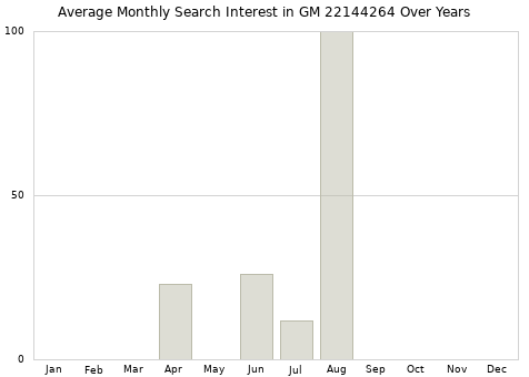 Monthly average search interest in GM 22144264 part over years from 2013 to 2020.