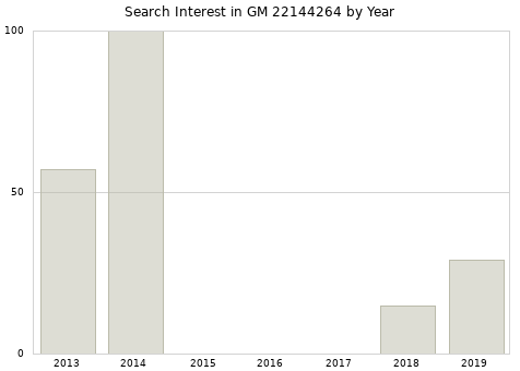 Annual search interest in GM 22144264 part.