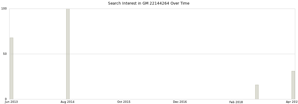 Search interest in GM 22144264 part aggregated by months over time.