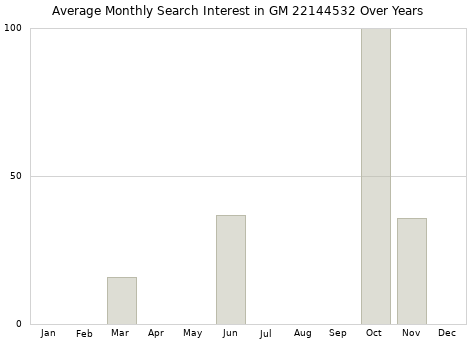 Monthly average search interest in GM 22144532 part over years from 2013 to 2020.