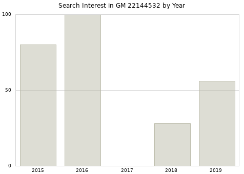 Annual search interest in GM 22144532 part.